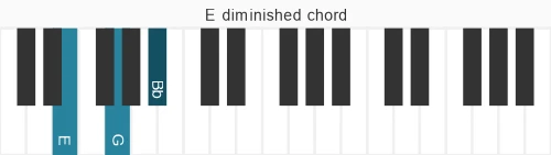 Piano voicing of chord E dim